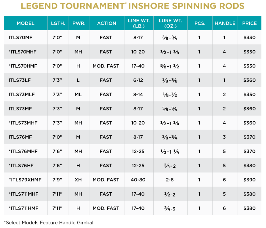 St. Croix Legend Tournament Inshore Spinning Rods